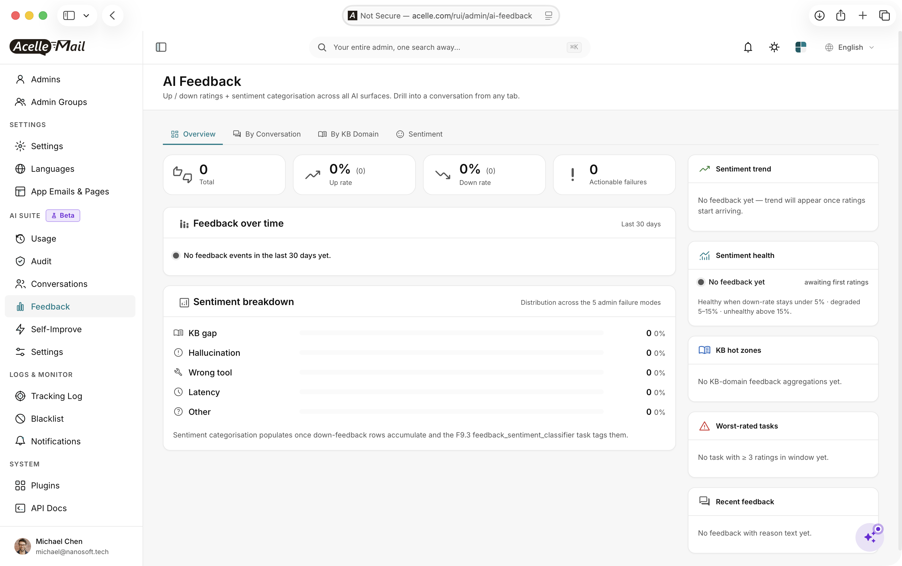 AI Feedback page — sentiment breakdown across 5 admin failure modes (KB gap, Hallucination, Wrong tool, Latency, Other), sentiment health, KB hot zones, worst-rated tasks.