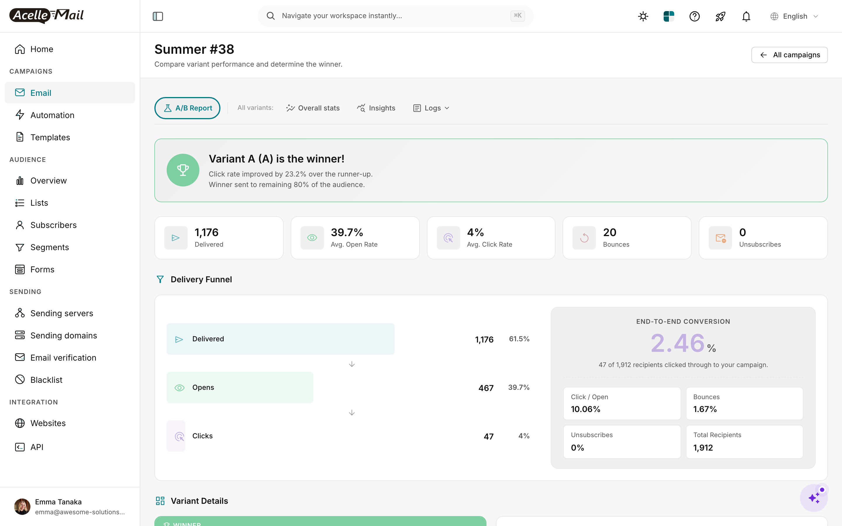 A/B Report tab on a sent A/B test campaign showing: winner banner "Variant A (A) is the winner! Click rate improved by 23.2% over the runner-up. Winner sent to remaining 80% of the audience." Stat cards: 1,176 Delivered / 39.7% Avg. Open Rate / 4% Avg. Click Rate / 20 Bounces / 0 Unsubscribes. Delivery Funnel: Delivered 1,176 → Opens 467 (39.7%) → Clicks 47 (4%). End-to-end Conversion 2.46% with Click/Open 10.06%, Bounces 1.67%, Unsubscribes 0%, Total Recipients 1,912.