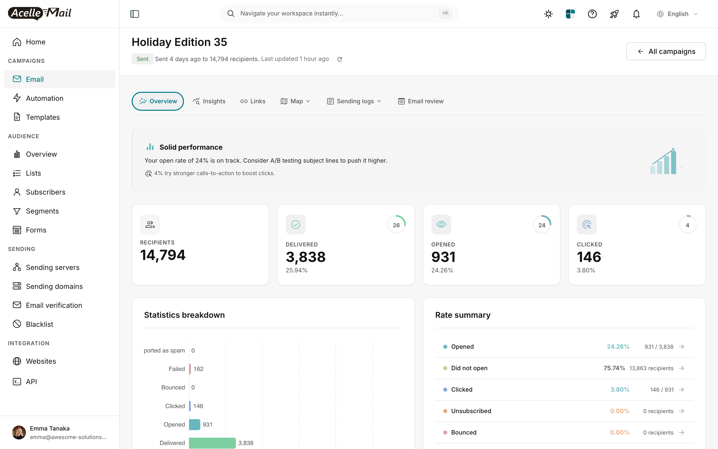 Campaign report Overview tab for "Holiday Edition 35" with Sent badge, "Sent 4 days ago to 14,794 recipients" subtitle, and tab navigation: Overview (active) · Insights · Links · Map · Sending logs · Email review. Below: a green "Solid performance" insight banner ("Your open rate of 24% is on track. Consider A/B testing subject lines to push it higher.") followed by 4 stat cards (RECIPIENTS 14,794 · DELIVERED 3,838 (25.94%) · OPENED 931 (24.26%) · CLICKED 146 (3.80%)). Below the cards: a Statistics breakdown bar chart on the left and a Rate summary card on the right showing Opened 24.26% / Did not open 75.74% / Clicked 3.80% / Unsubscribed 0.00% / Bounced 0.00%.
