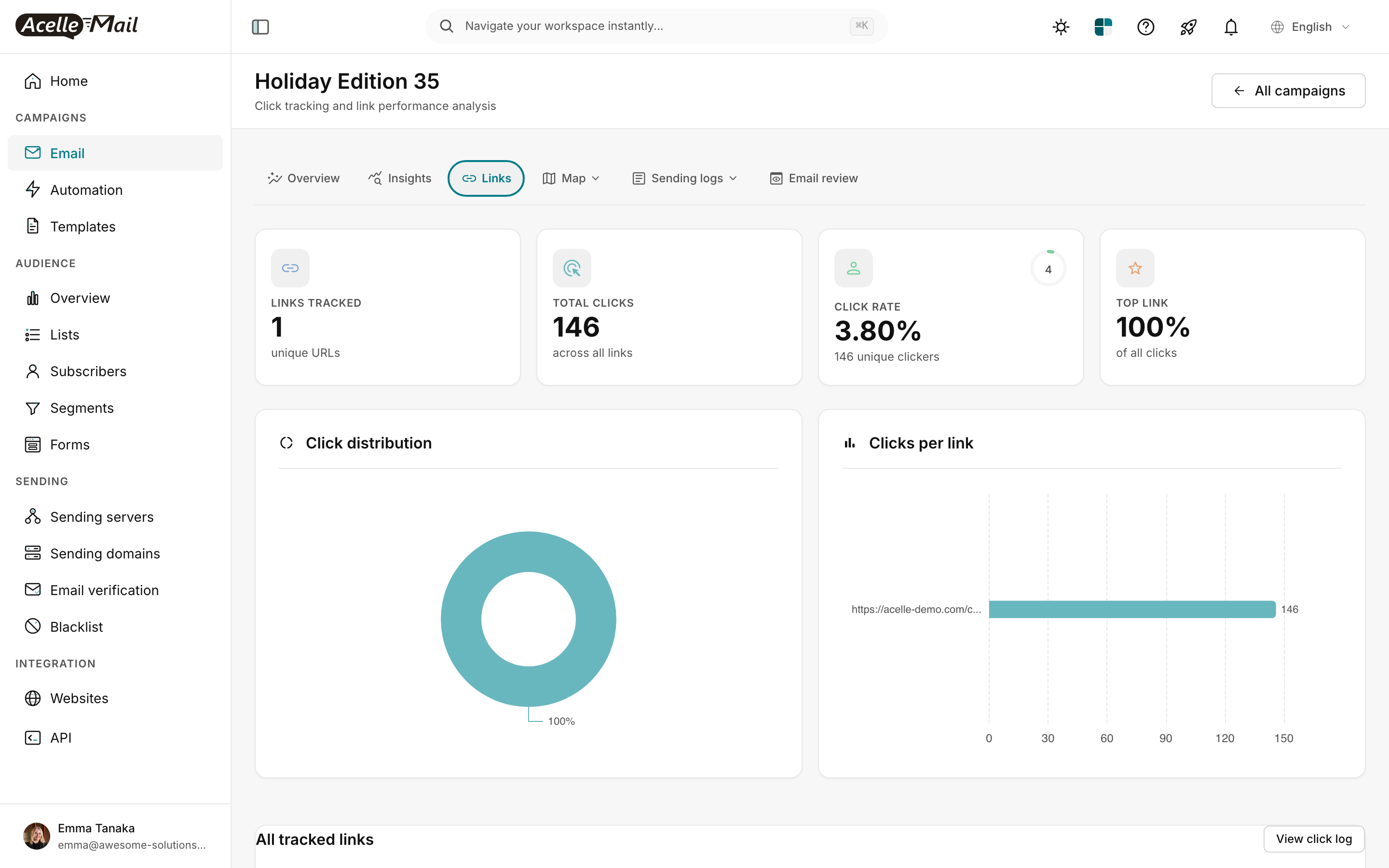 Links tab for "Holiday Edition 35" with subtitle "Click tracking and link performance analysis". 4 stat cards across the top: LINKS TRACKED 1 unique URLs · TOTAL CLICKS 146 · CLICK RATE 3.80% (146 unique clickers) · TOP LINK 100% of all clicks. Below: Click distribution donut chart (100% on the single link) on the left, Clicks per link horizontal bar chart on the right showing https://acelle-demo.com/... with 146 clicks. Below those: "All tracked links" section header with a "View click log" link.